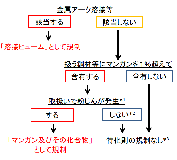 ガス切断と溶接ヒューム 西湘h S ハンズ