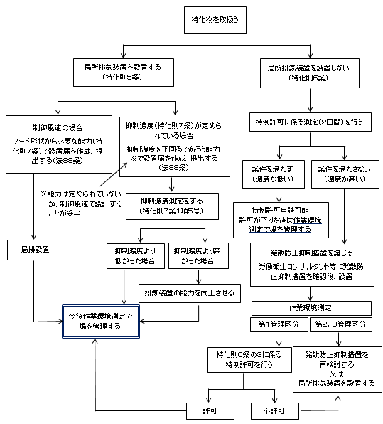 特定化学物質 金属関係 西湘h S ハンズ